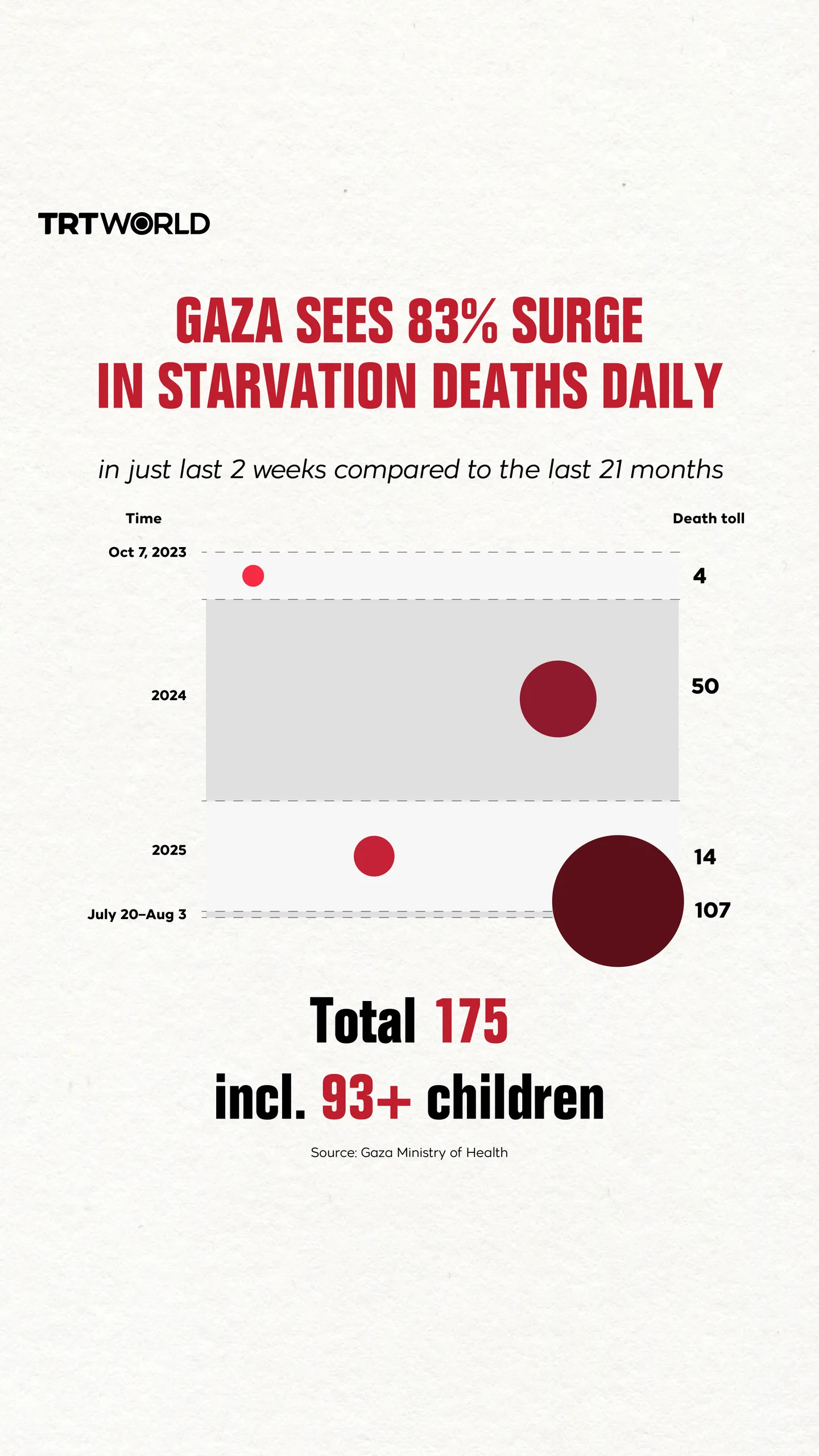 Gaza sees a sharp surge in starvation deaths daily