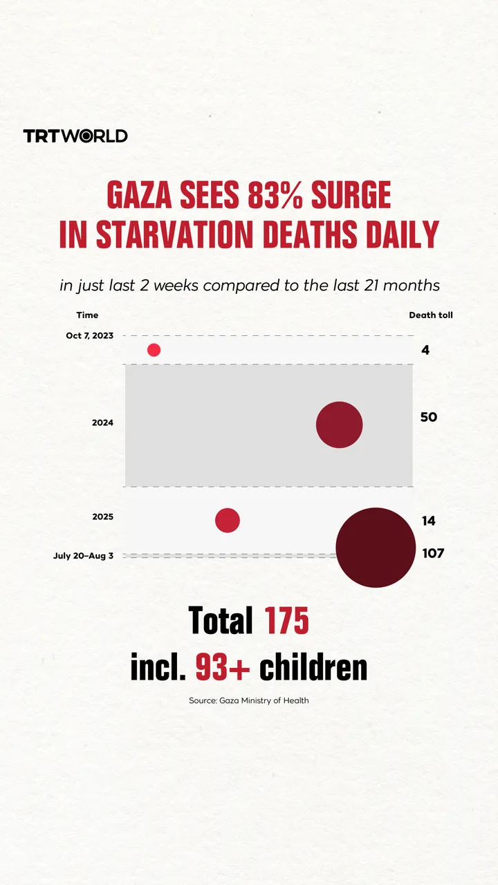 Gaza sees a sharp surge in starvation deaths daily
